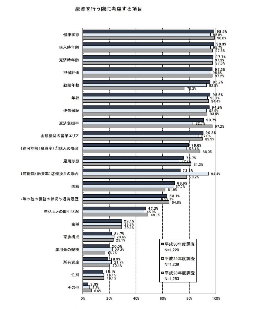 個人向け住宅ローンの実績　 ... する融資審査等　審査項目