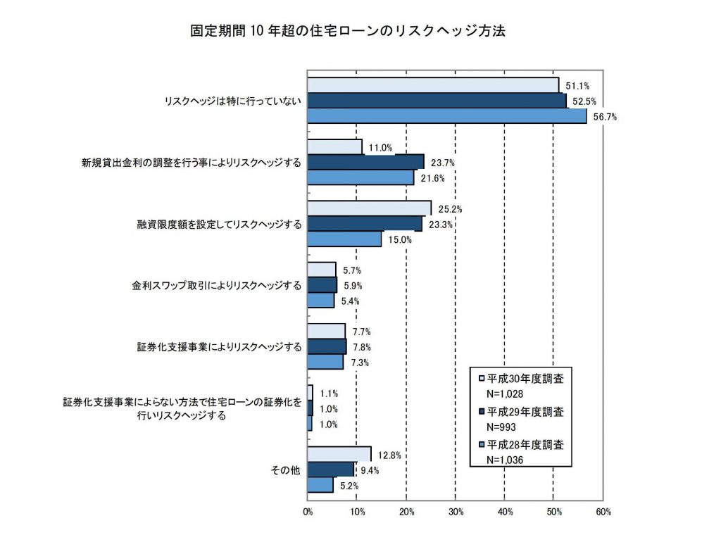 個人向け住宅ローンの実績　 ... ーンのリスクヘッジの方法