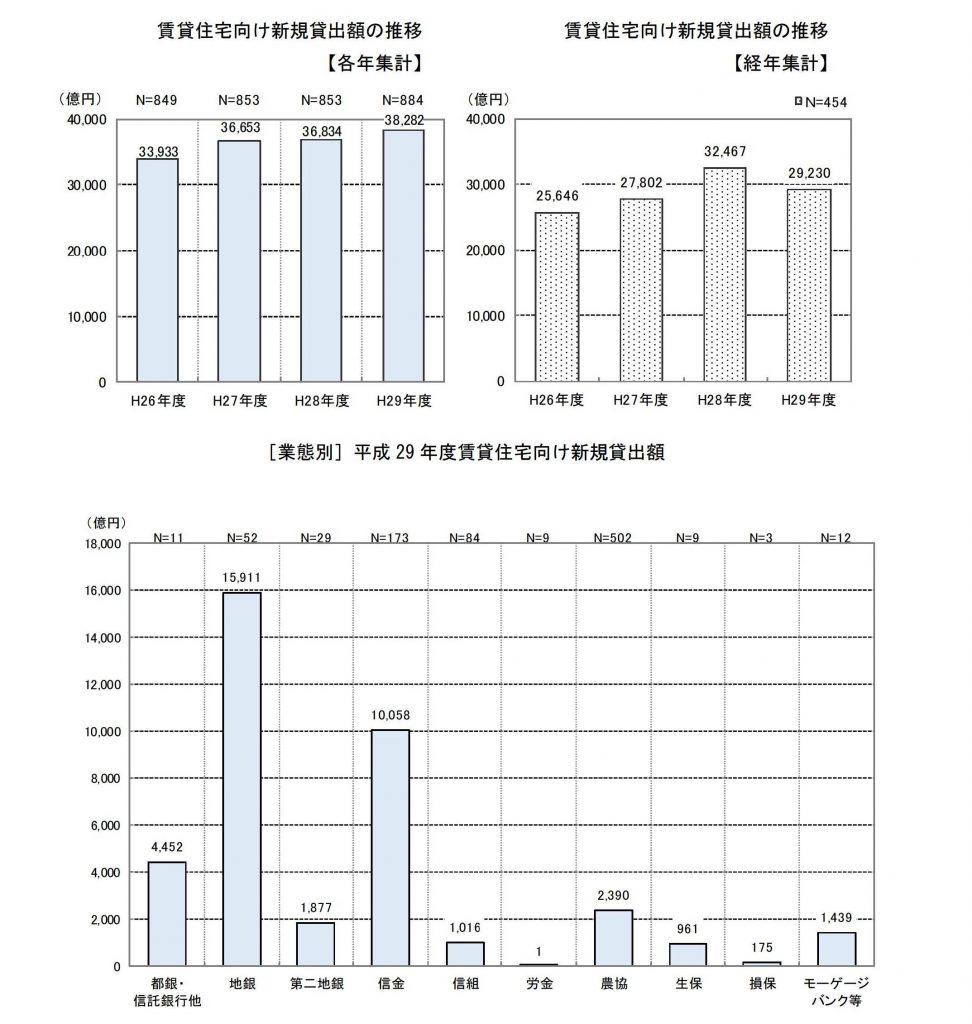 賃貸住宅の建設・購入に係る融 ... ローン)の実績　新規貸出額