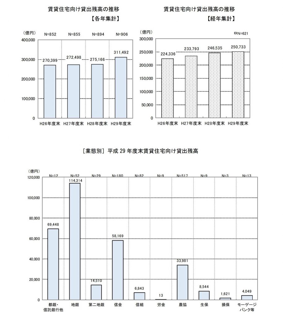 賃貸住宅の建設・購入に係る融 ... トローン)の実績　貸出残高