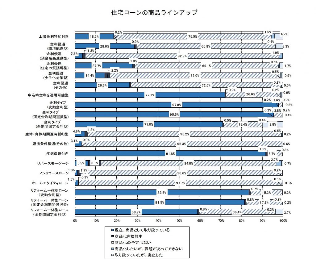 住宅ローンの商品ラインナップ