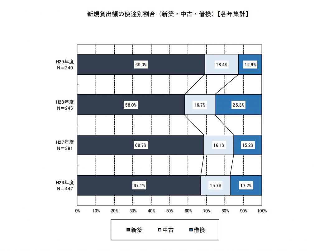 個人向け住宅ローンの実績　新 ... の使途別実績　使途別割合