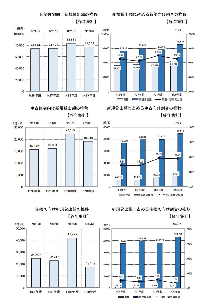 個人向け住宅ローンの実績　新規貸出額の推移