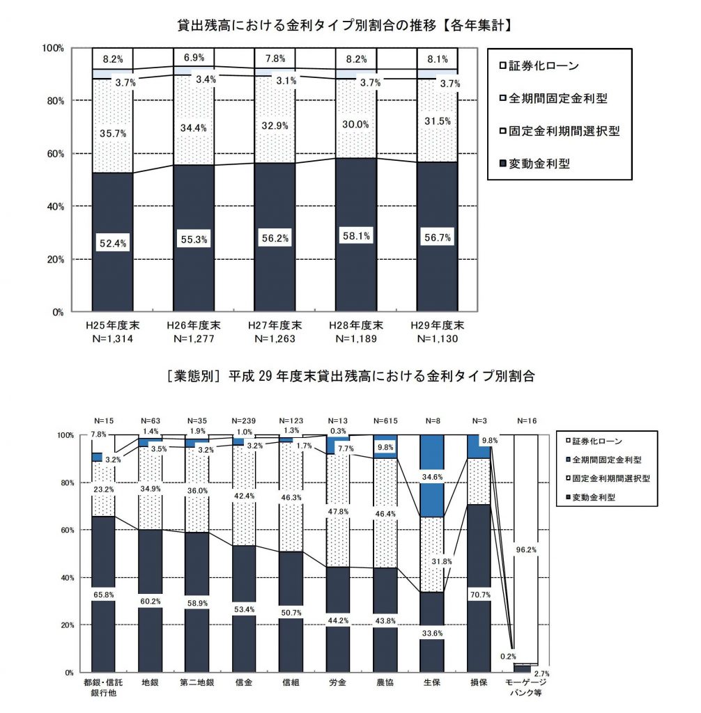 個人向け住宅ローンの実績　金利タイプ別の実績　貸出残高