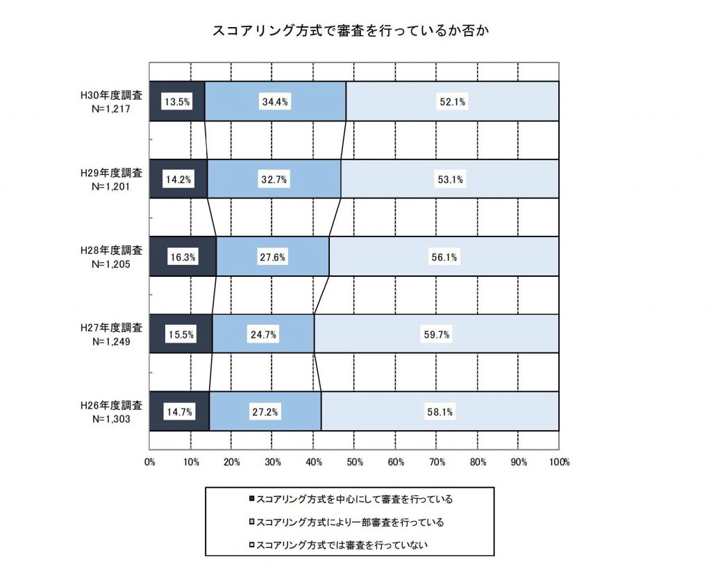 個人向け住宅ローンの実績　長 ... する融資審査等　審査方法