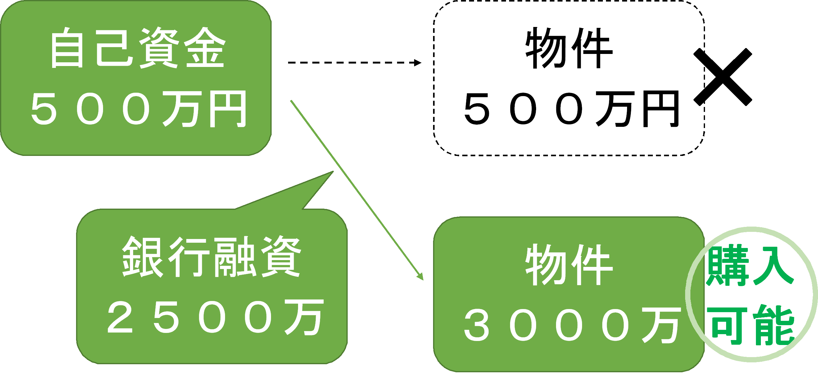 不動産投資のメリット①レバレッジ