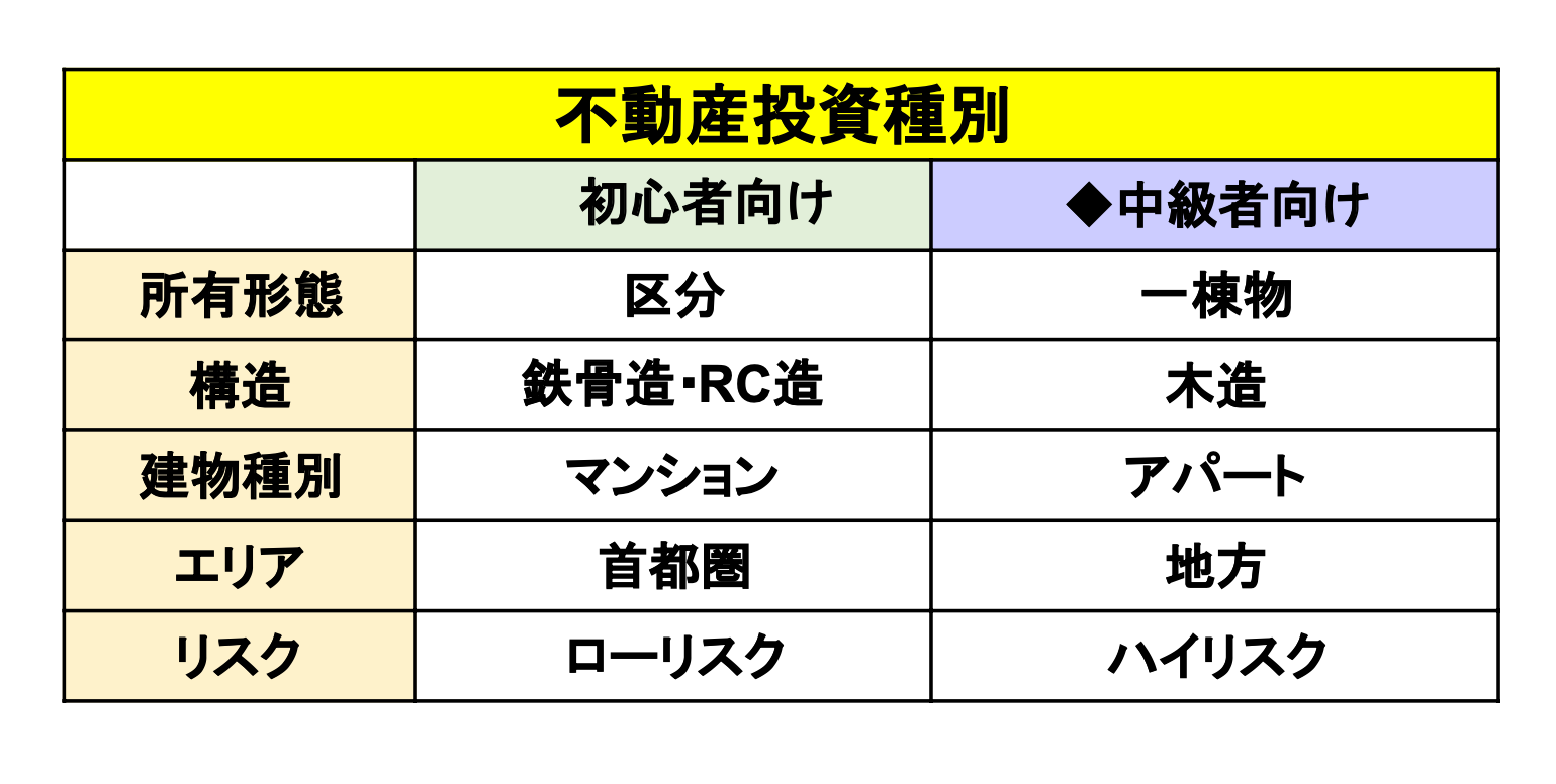 不動産投資種別