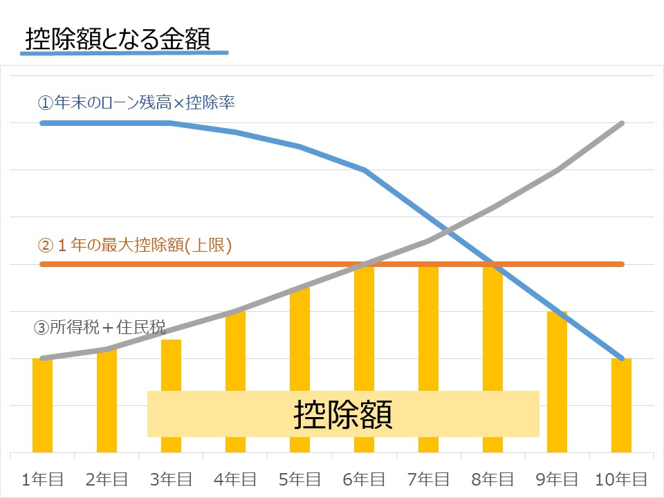 控除額となる金額図