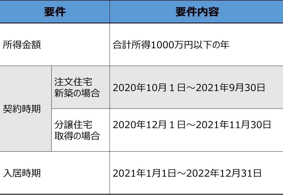 従来の仕組みで控除の条件：一部40m2