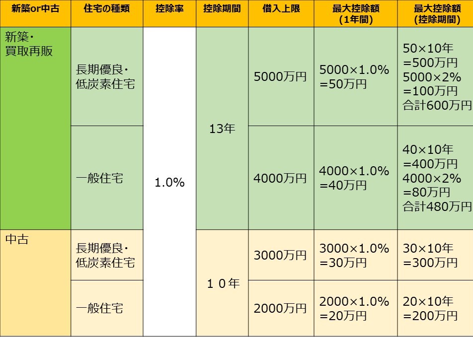 住宅ローンはどれくらいの金額が控除される？