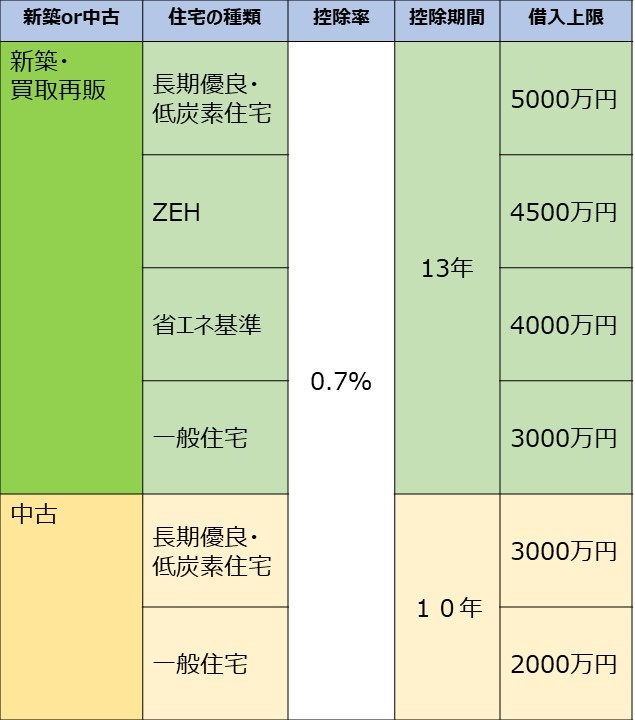 どうなる？2022年住宅ローン控除