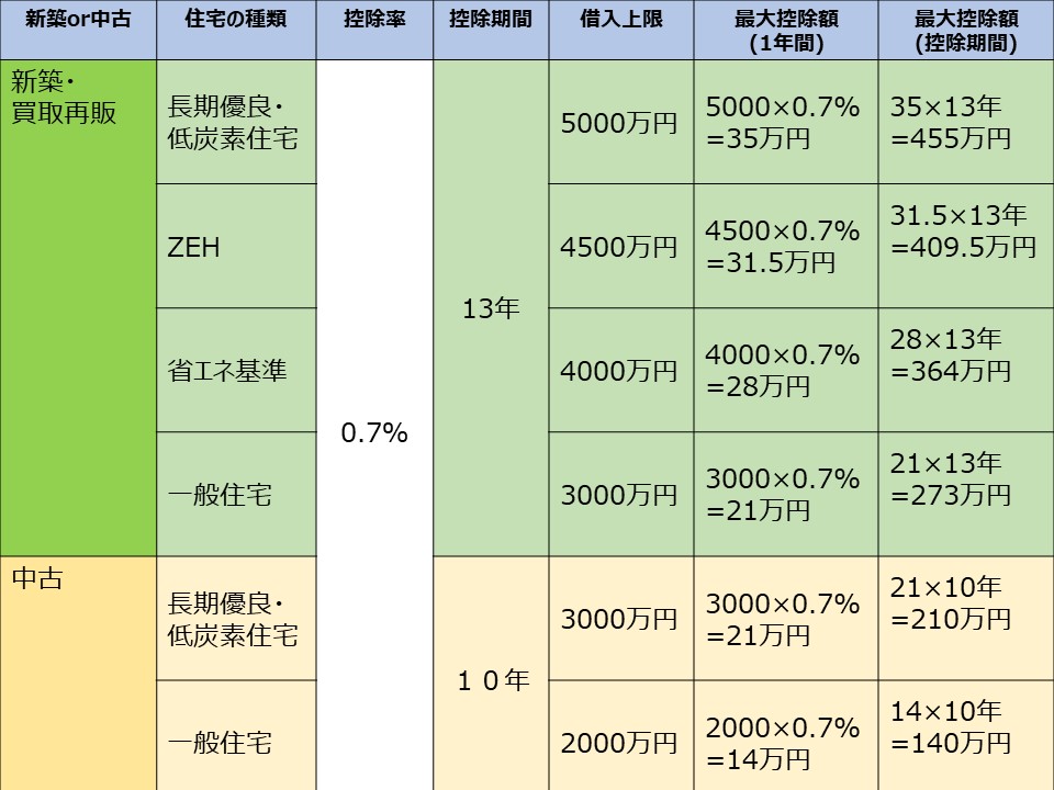 住宅の種類によって控除額に差が