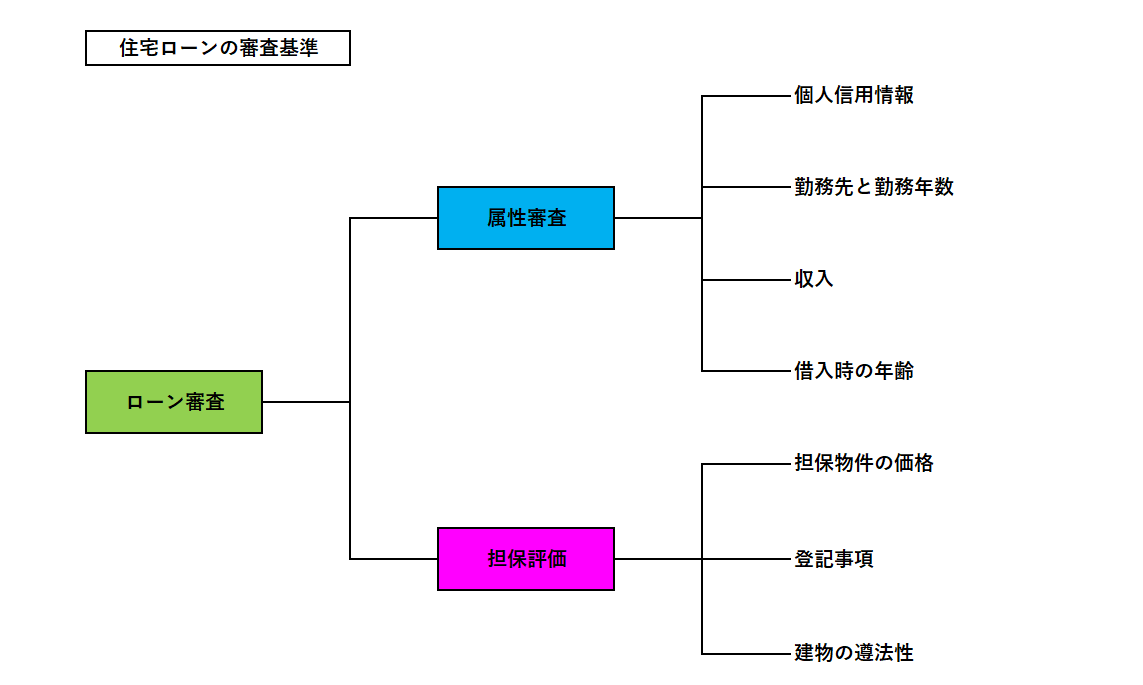 ローンの審査にある2つの審査基準