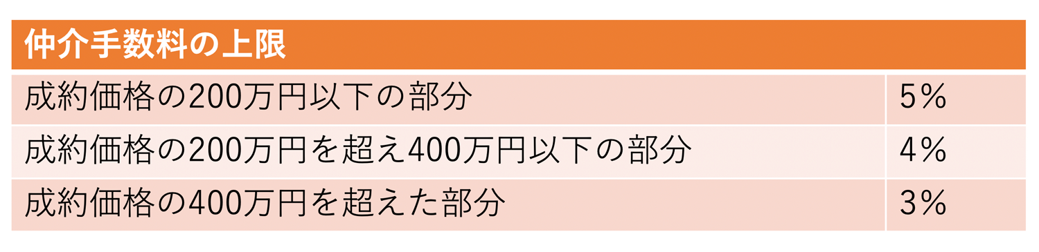 不動産の仲介手数料はいくらかかるのか？