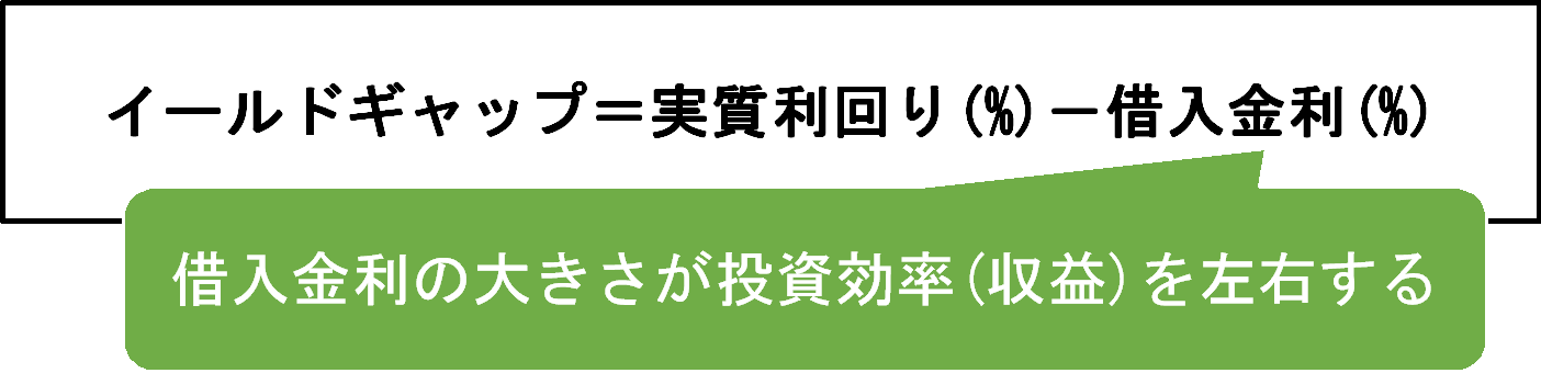 イールドギャップ＝実質利回り(%)－借入金利(%)