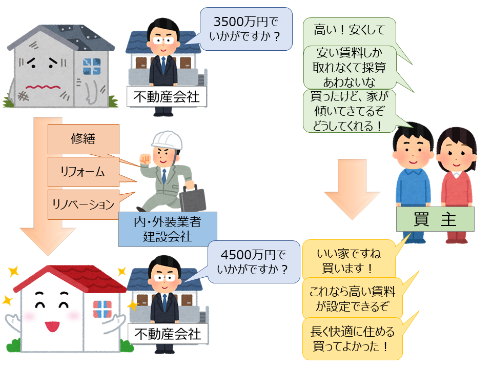 不動産の収益化活動のイメージ