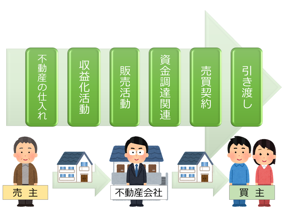 不動産が仕入れから売られるまでの流れ