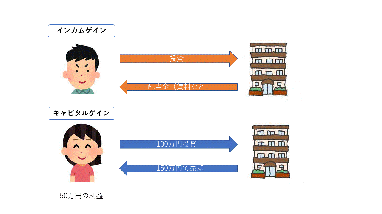 不動産における運用益(インカムゲイン)と売却益(キャピタルゲイン)を得る