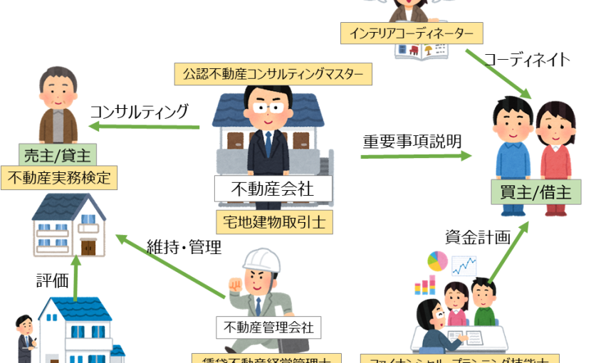 不動産に関する資格の関係性