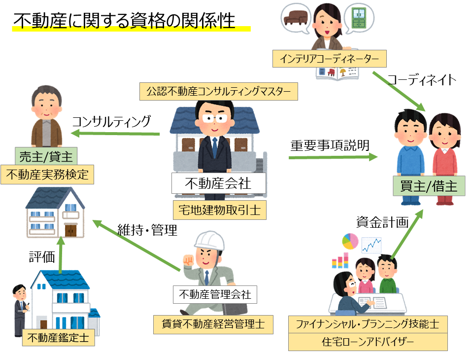 不動産に関する資格の関係性