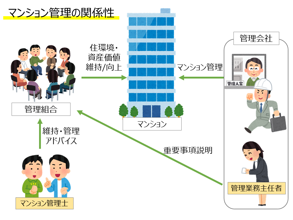 マンション管理の関係性