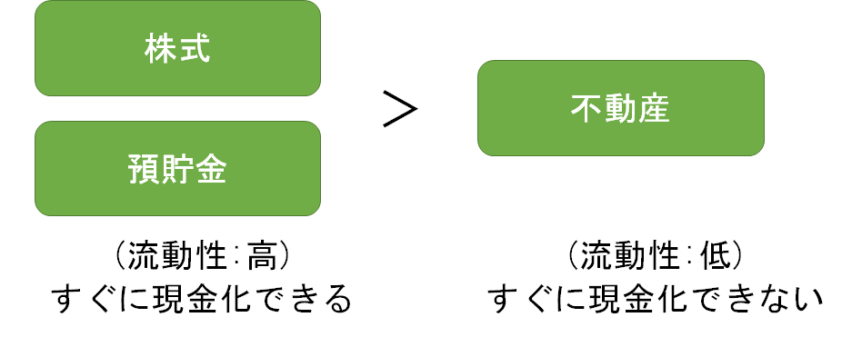 不動産投資リスク　①　流動性リスク