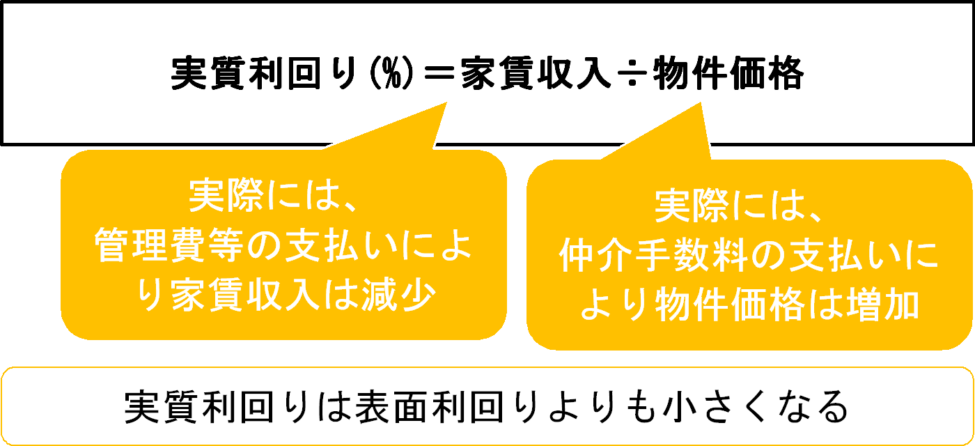 不動産の実質利回りの計算方法