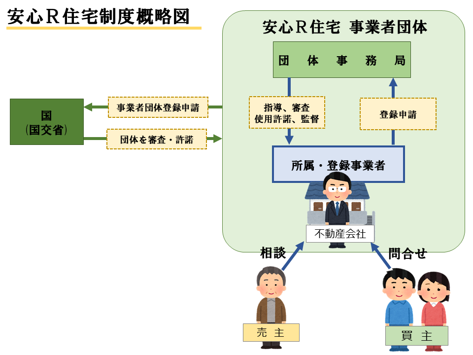 安心Ｒ住宅とは？