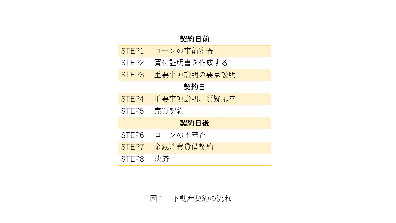 不動産契約のステップ