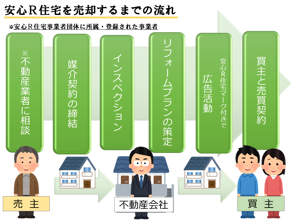 安心R住宅を売却するまでの流れ