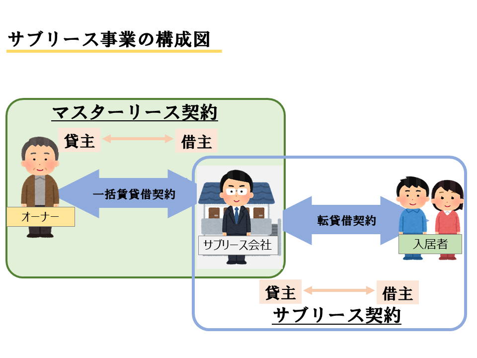 サブリースの構造