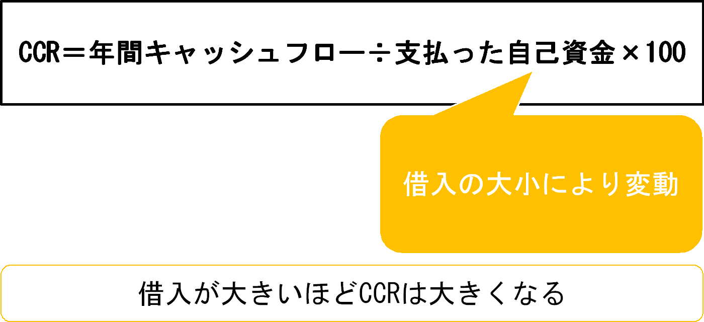 借入が大きいほどCCRは大きくなる