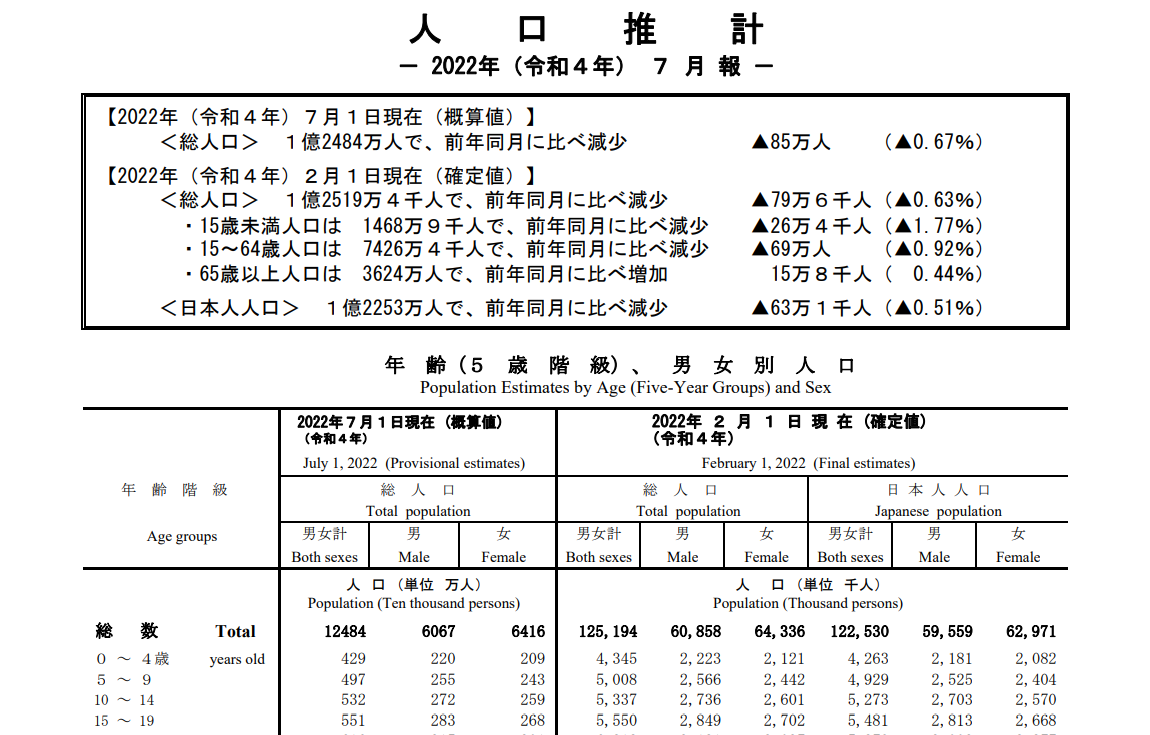 2022年人口推計