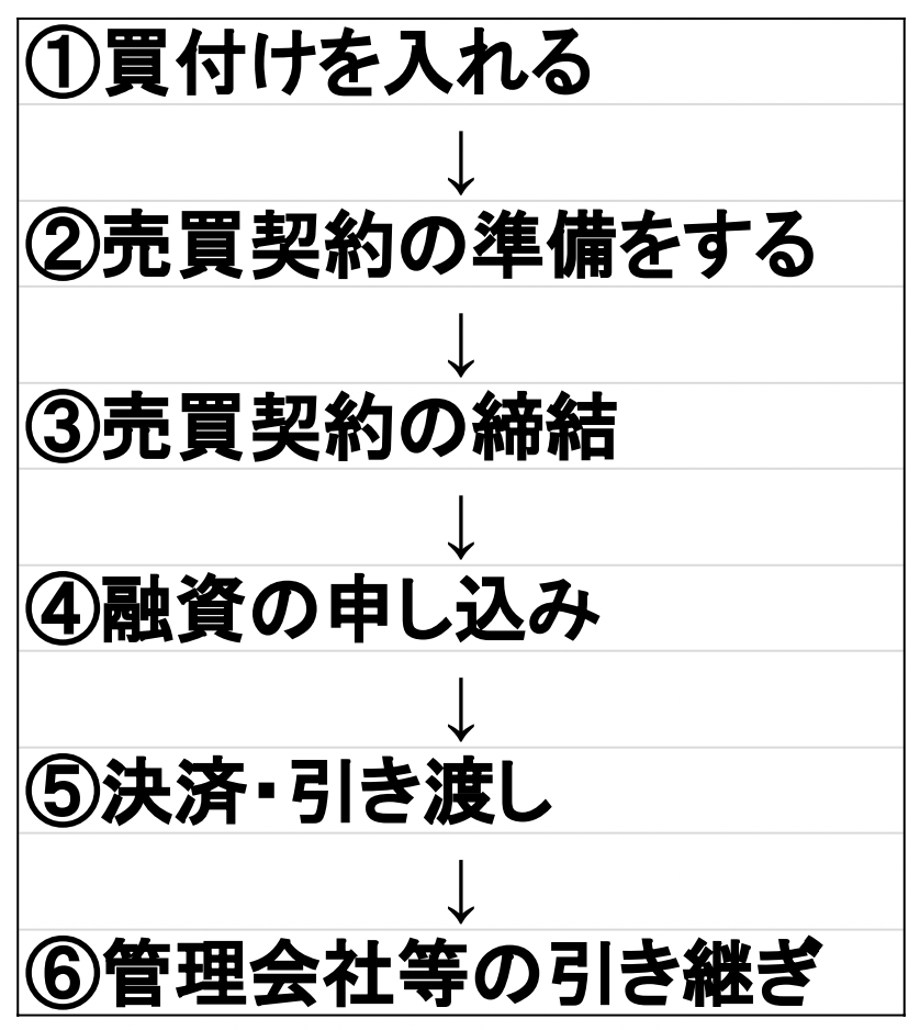 投資用不動産が自分のものになるまでの6つの手順まとめ