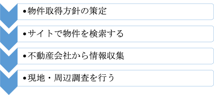 「物件取得方針の策定」→「サイトで物件を検索する」→「不動産会社から物件情報を取得する」→「現地・周辺調査を行う」