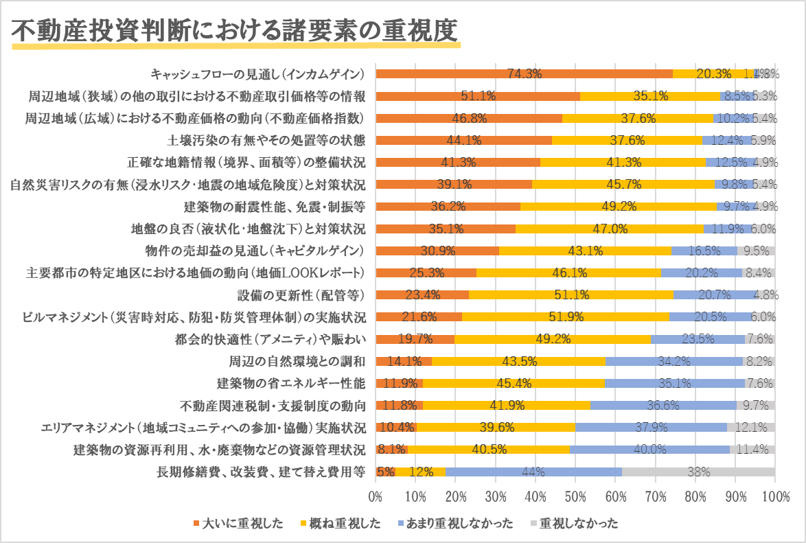 不動産投資判断における諸要素の重視度 (国土交通省 「国内不動産投資家アンケート調査」より作成)