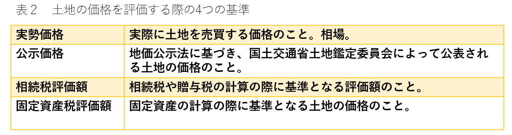 土地の価格を決定する4つの基準