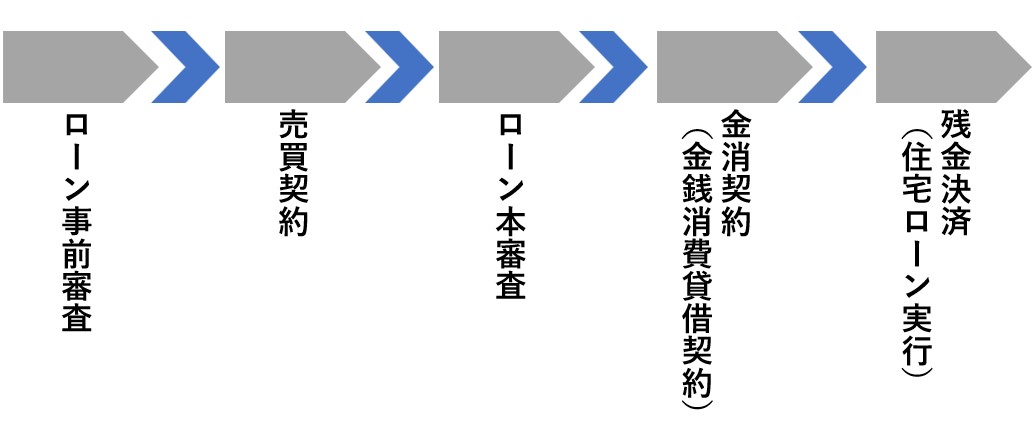 不動産ローン契約の流れ