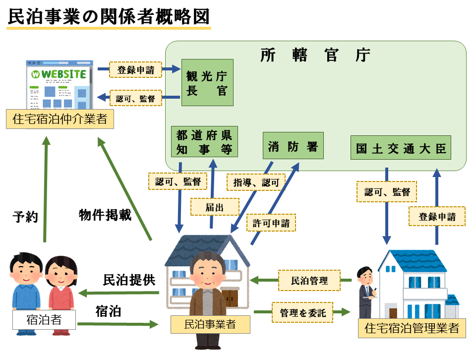 民泊事業の事業者間の関係性と管轄官庁