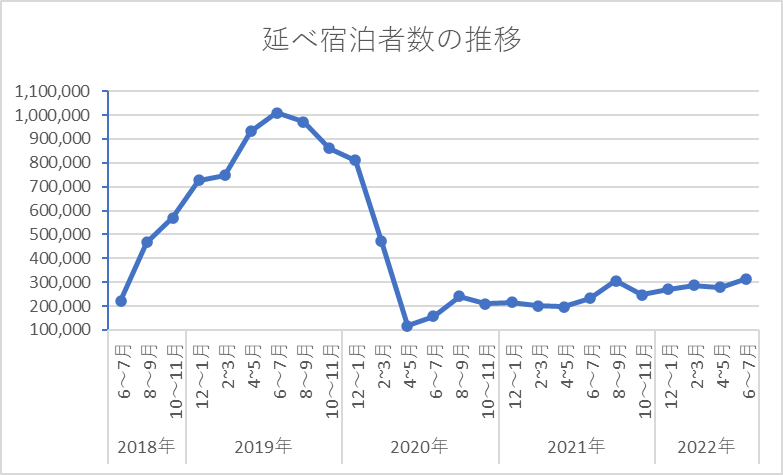 民泊延べ宿泊者数の推移 (データ出典：民泊制度ポータルサイト minpaku「住宅宿泊事業の宿泊実績」)