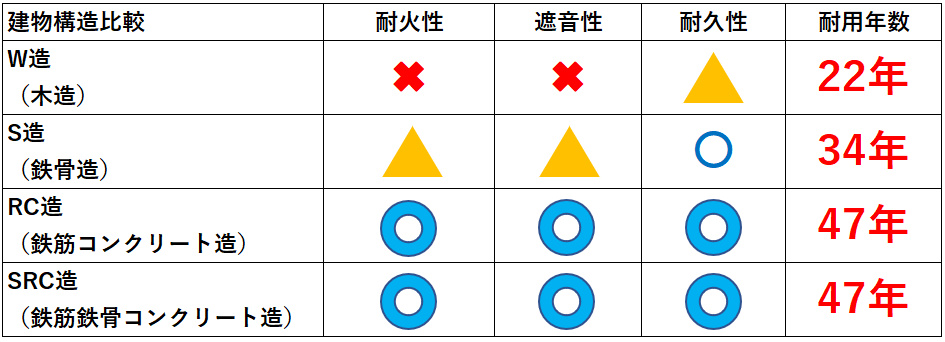 SRC造（鉄筋コンクリート造）の特徴、メリットデメリット