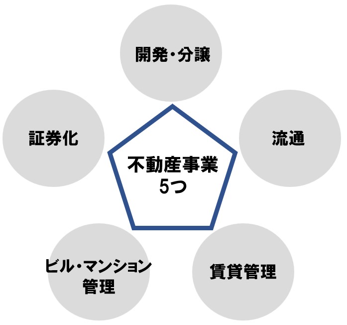 不動産を構成する5つの事業