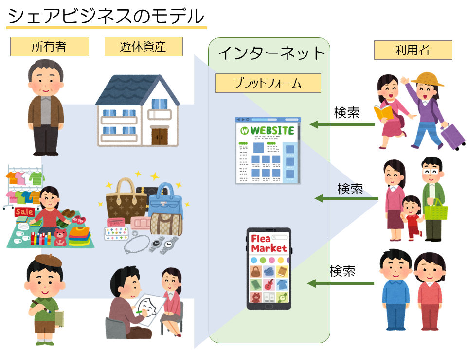 シェアビジネスとはなにか？