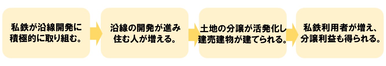 開発・分譲事業の成り立ち