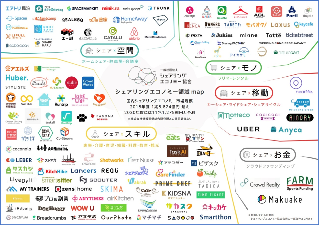 シェアリングエコノミー領域map(出典：一般社団法人シェアリングエコノミー協会