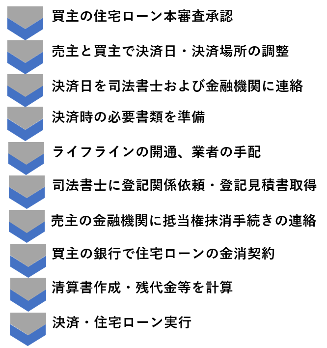 不動産決済の流れとは