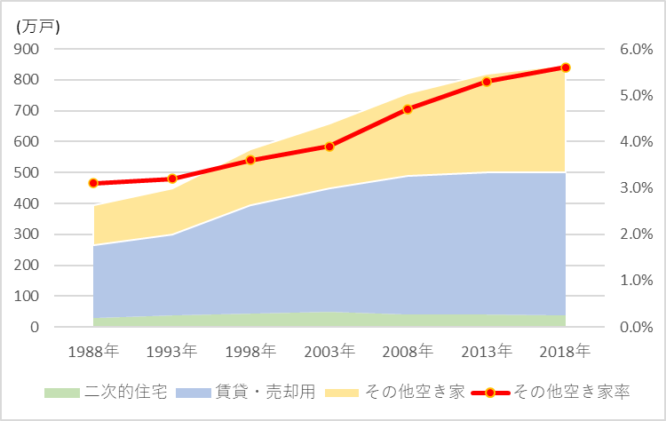 増え続けている？空き家の状況