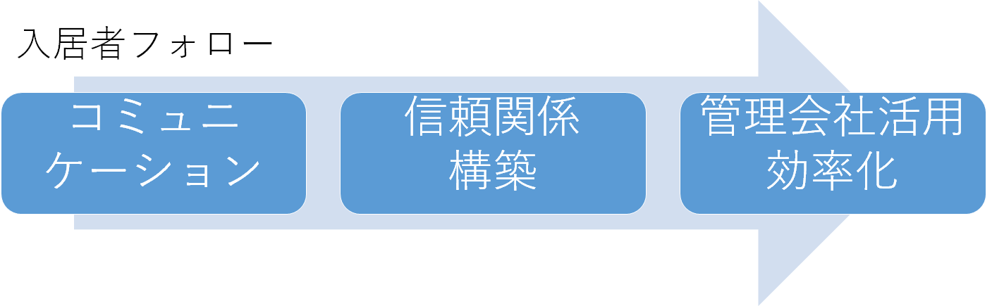 不動産投資を成功に導く、運営管理重要ポイント「入居者フォロー」