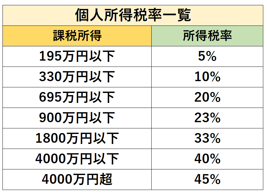 所得税率と法人税率の格差を利用する
