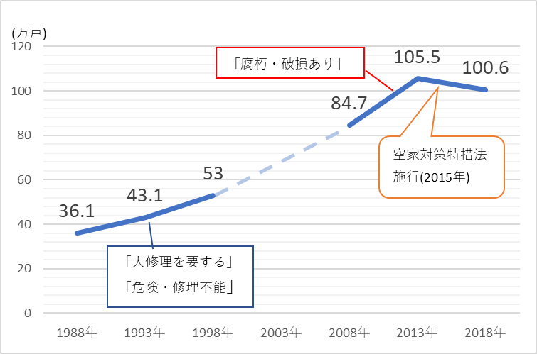 その他空き家のうち腐朽・破損ありの住宅数　出典：住宅・土地統計調査
